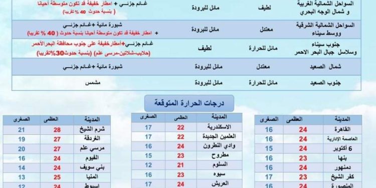 حالة الطقس ودرجات الحرارة غدا