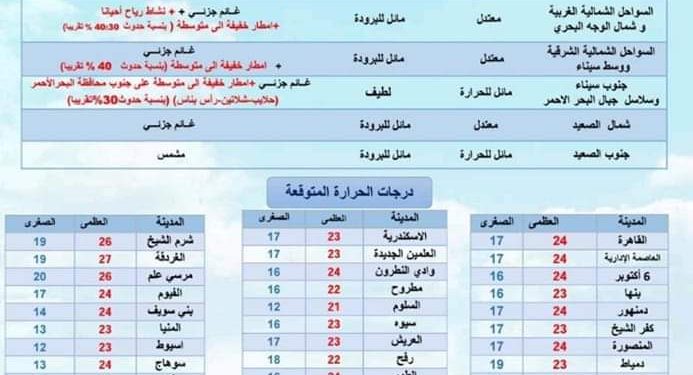 حالة الطقس ودرجات الحرارة غدا