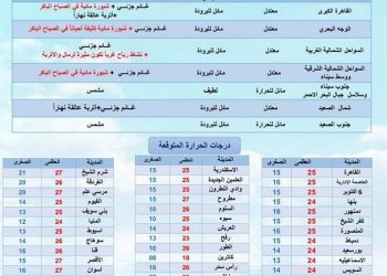 حالة الطقس ودرجات الحرارة غدا