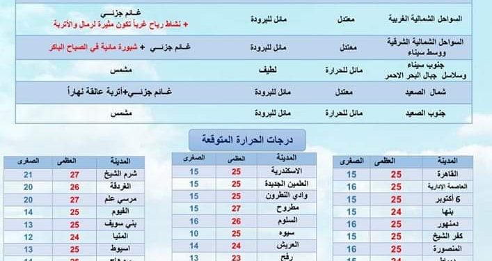 حالة الطقس ودرجات الحرارة غدا