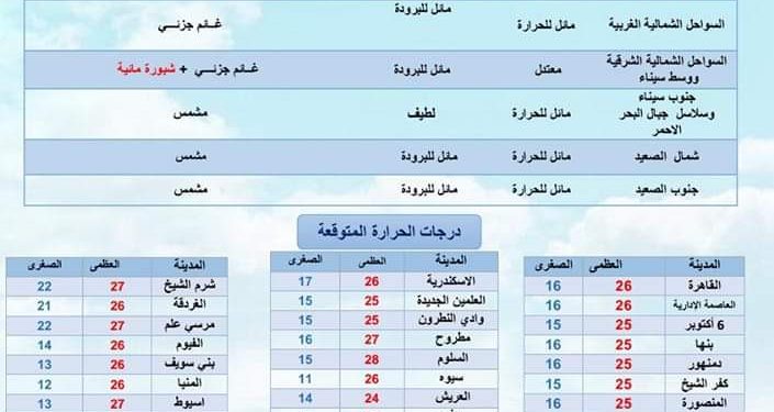 حالة الطقس ودرجات الحرارة غدا