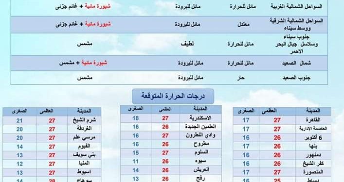 حالة الطقس ودرجات الحرارة غدا