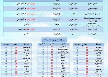 حالة الطقس ودرجات الحرارة لمدة 6 أيام