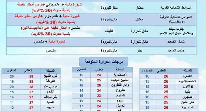 حالة الطقس ودرجات الحرارة غدا