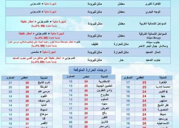 حالة الطقس ودرجات الحرارة غدا