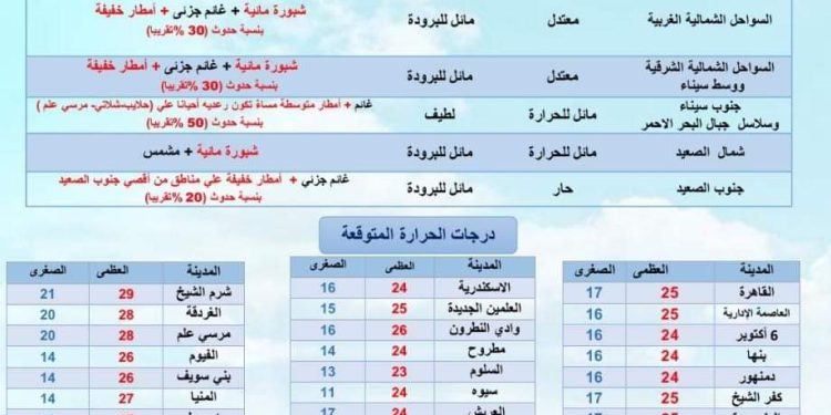 حالة الطقس ودرجات الحرارة غدا