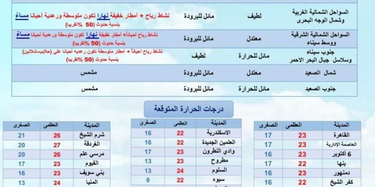 حالة الطقس ودرجات الحرارة غدا