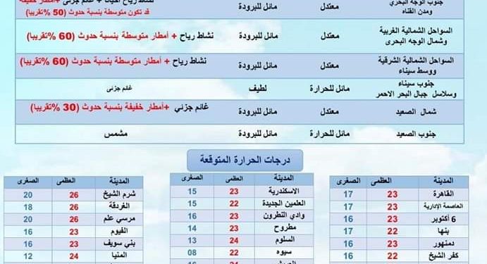 حالة الطقس ودرجات الحرارة غدا