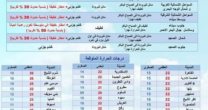 حالة الطقس ودرجات الحرارة غدا