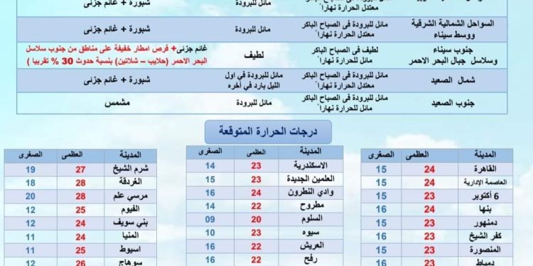 حالة الطقس ودرجات الحرارة غدا
