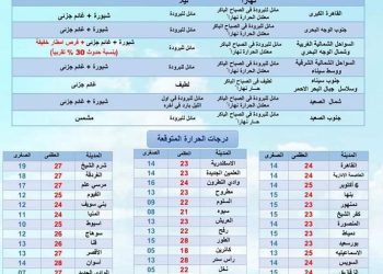 حالة الطقس ودرجات الحرارة غدا