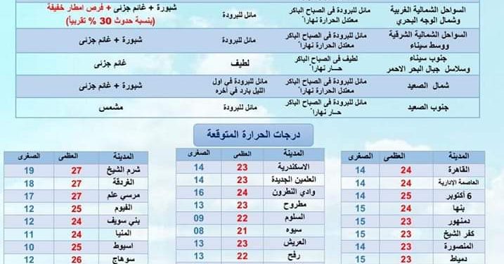 حالة الطقس ودرجات الحرارة غدا