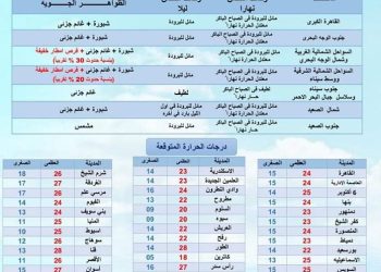 حالة الطقس ودرجات الحرارة لمدة 6 أيام