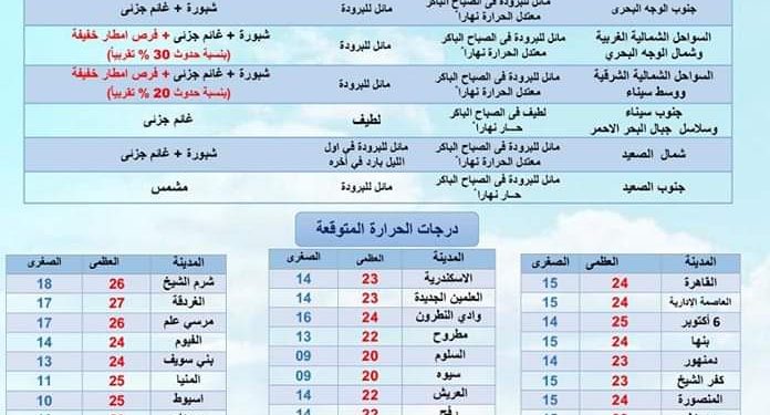 حالة الطقس ودرجات الحرارة لمدة 6 أيام