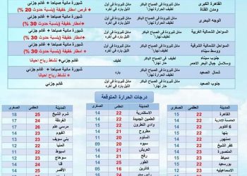 حالة الطقس ودرجات الحرارة غدا