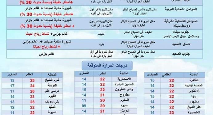 حالة الطقس ودرجات الحرارة غدا