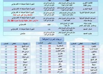 حالة الطقس ودرجات الحرارة غدا