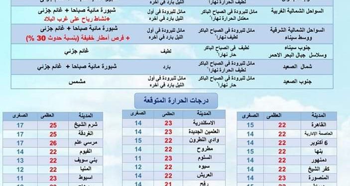 حالة الطقس ودرجات الحرارة غدا