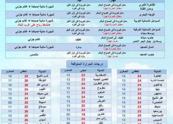 حالة الطقس ودرجات الحرارة غدا