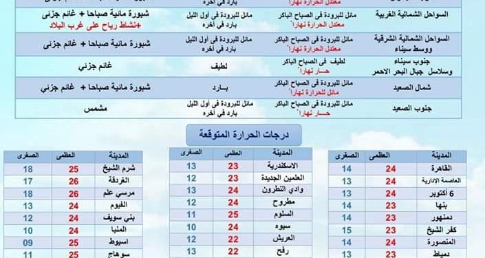 حالة الطقس ودرجات الحرارة غدا