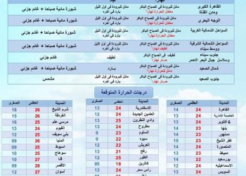 حالة الطقس ودرجات الحرارة غدا
