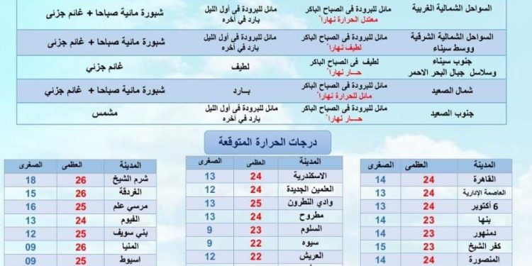 حالة الطقس ودرجات الحرارة غدا