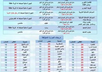 حالة الطقس ودرجات الحرارة غدا