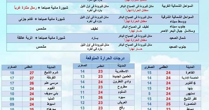 حالة الطقس ودرجات الحرارة غدا