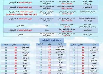 حالة الطقس ودرجات الحرارة غدا