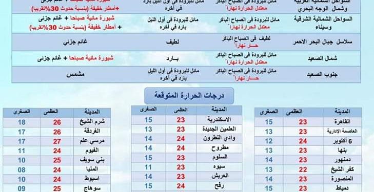 تفاصيل طقس غدا