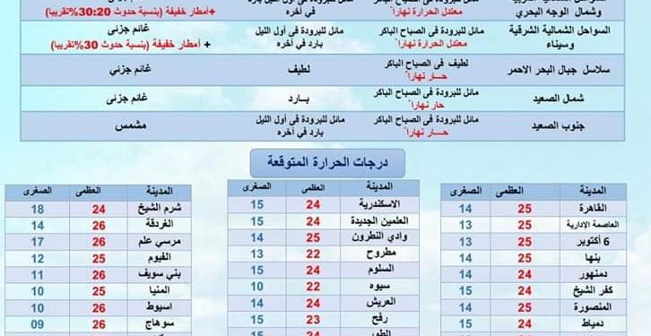 تفاصيل طقس غدا