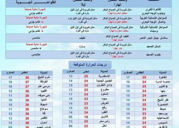 تفاصيل طقس غدا