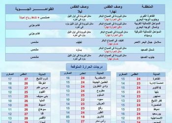 تفاصيل طقس غدا