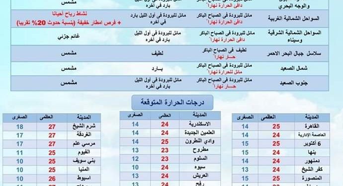 تفاصيل طقس غدا