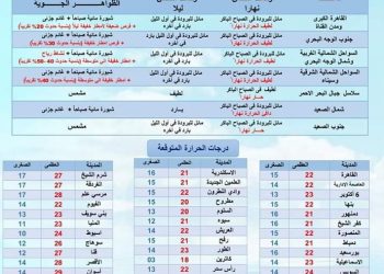 تفاصيل طقس غدا الثلاثاء