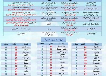 تفاصيل طقس غدا