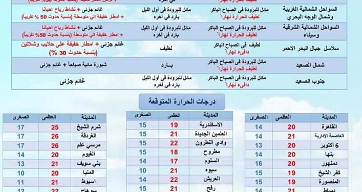 تفاصيل طقس غدا