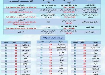 تفاصيل طقس غدا