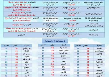 تفاصيل طقس غدا