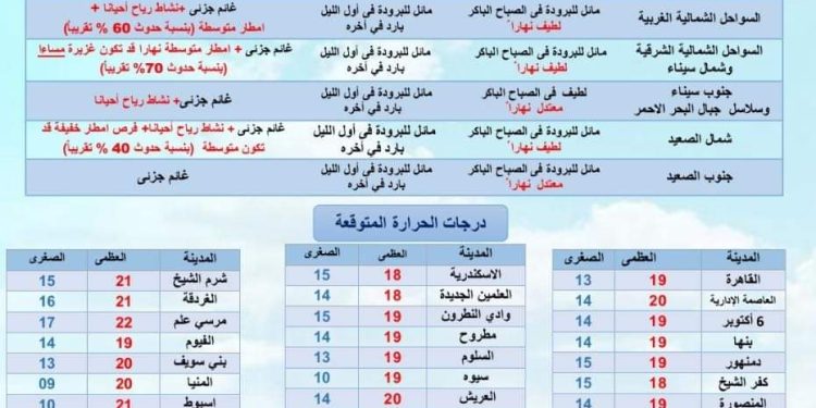 تفاصيل طقس غدا