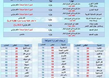 تفاصيل طقس غدا