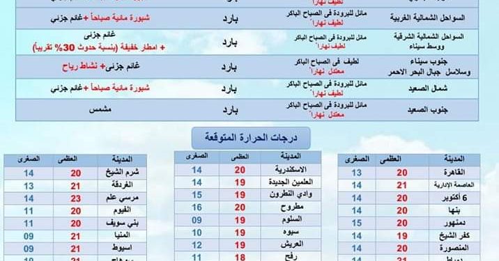 تفاصيل طقس غدا