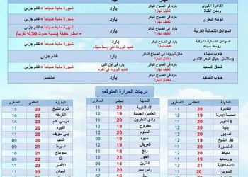 تفاصيل طقس غدا الأربعاء