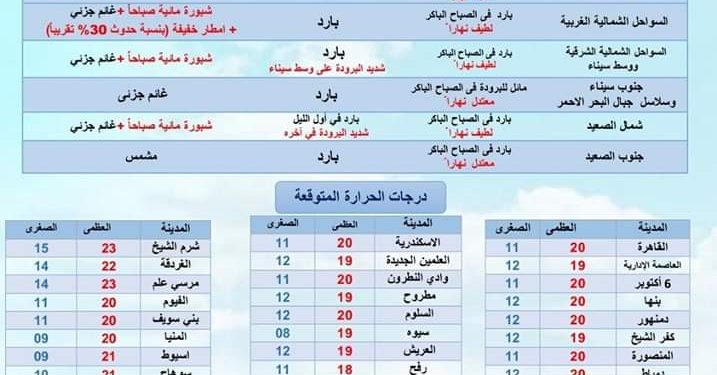 تفاصيل طقس غدا الأربعاء