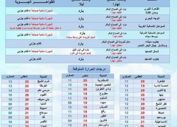 تفاصيل طقس غدا