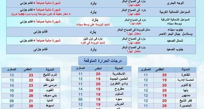 تفاصيل طقس غدا