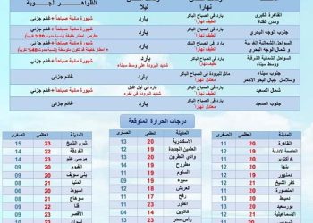 تفاصيل طقس غدا