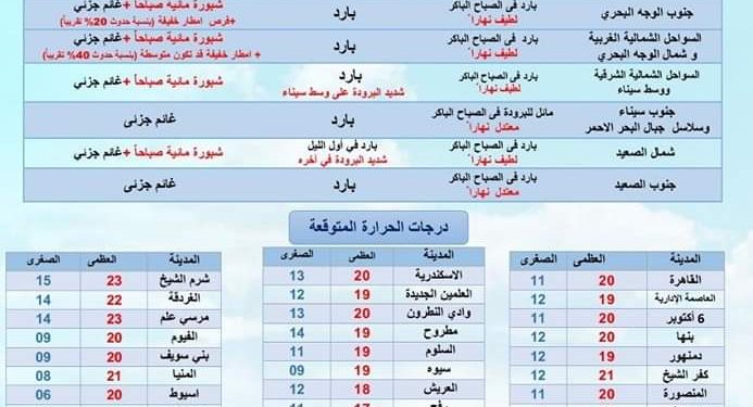 تفاصيل طقس غدا