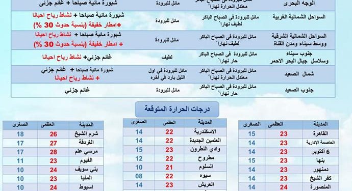 حالة الطقس ودرجات الحرارة غدا