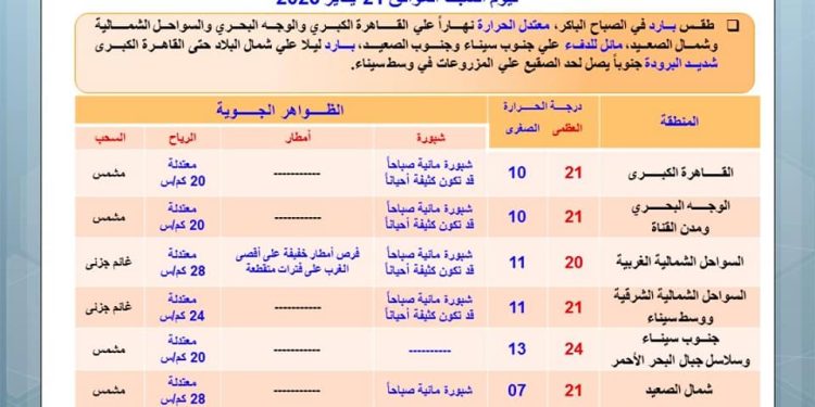 توقعات بطقس معتدل غدا السبت.. ودرجة الحرارة على القاهرة 21 درجة مئوية